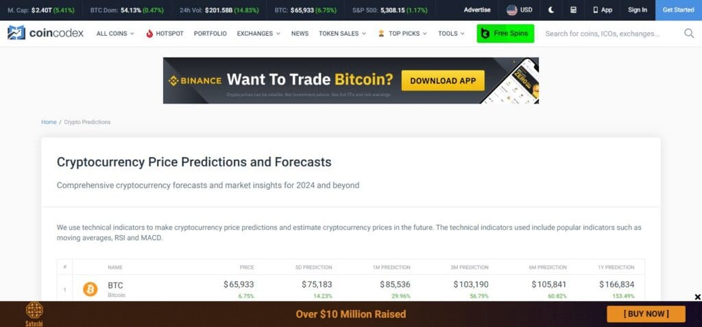 CoinCodex Predictions
