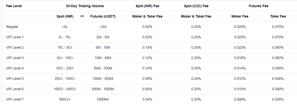 CoinDCX Transaction Fees