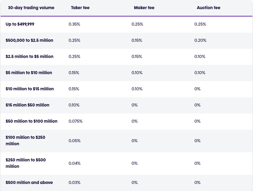 ActiveTrader Transaction fees