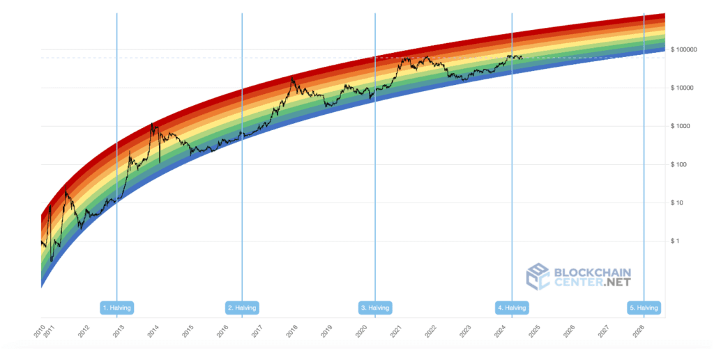 How Does The Bitcoin Rainbow Chart Work?