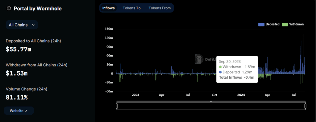 Portal by Wormhole Bridge For Eth To Sol 