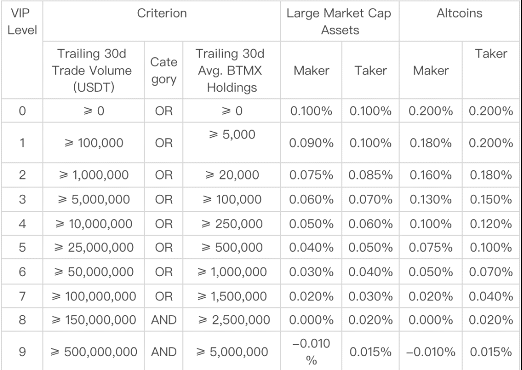 AscendEX Trading fees