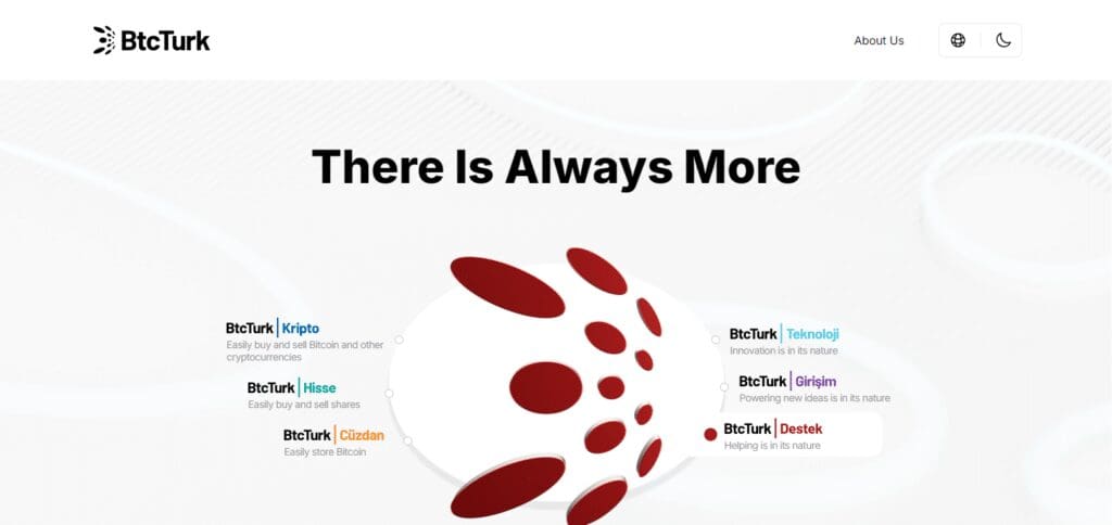 BTCTurk Neo Coin Exchange