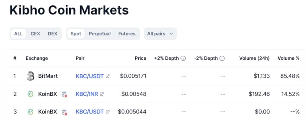 Where is Kibho Coin Available?