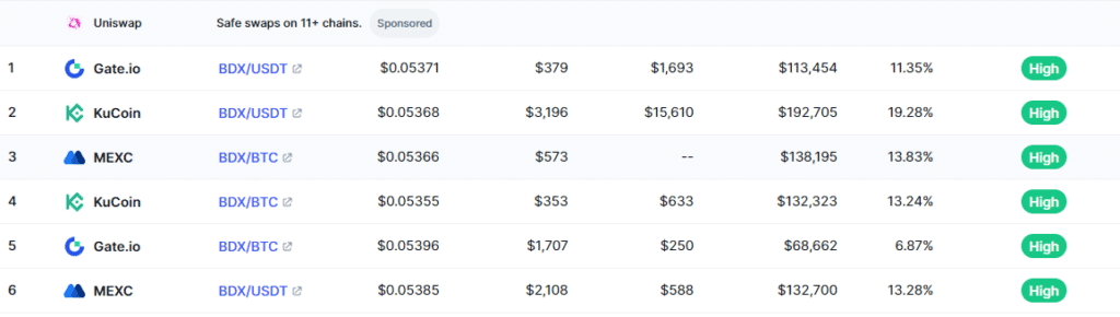 Where Can You Buy Beldex (BDX)?