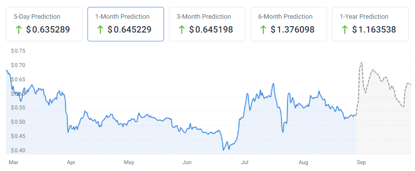 Whales Buy $178 Million Worth of XRP: Is Price Reveversal Brewing? 3 XRP price prediction chart. Source: CoinCodex