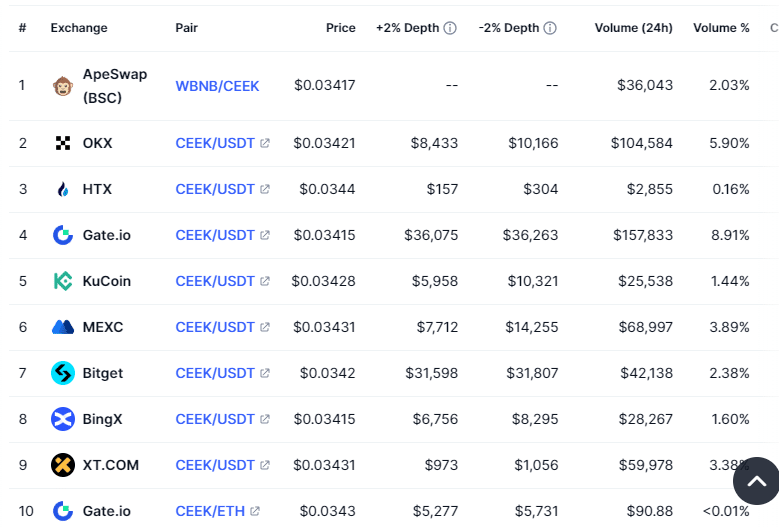 What is Ceek Coin? How It Works & Its Features 2024 Review 4 Where Can You Buy CEEK VR (CEEK)?
