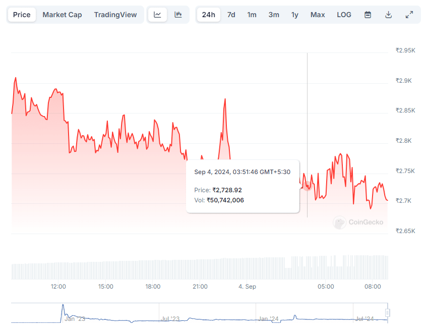 1 Pi Coin Value in Indian Rupees: Know More Details 3 PI to INR Chart