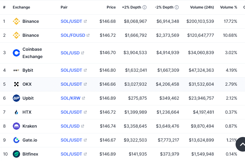 Solana Price Prediction: Expert Forecast and Future Outlook 4 Where Can You Buy Solana (SOL)?