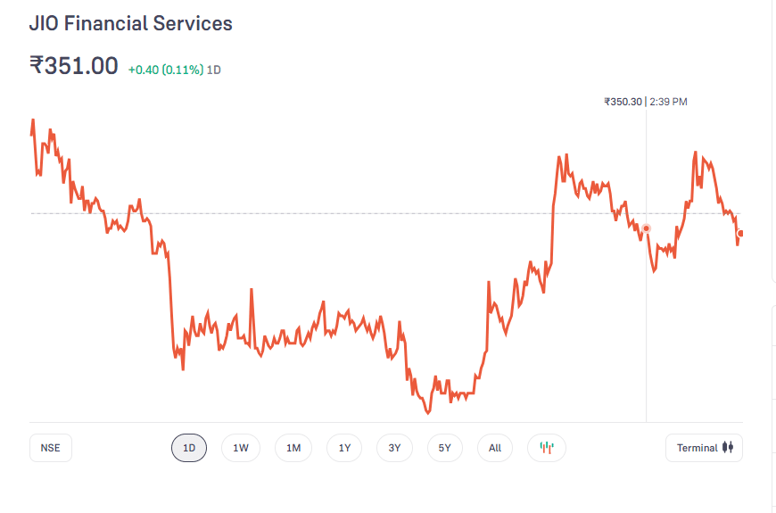 Jio Financial Services Share Price: Latest Updates and Analysis 3 Jio Financial Services Share Price