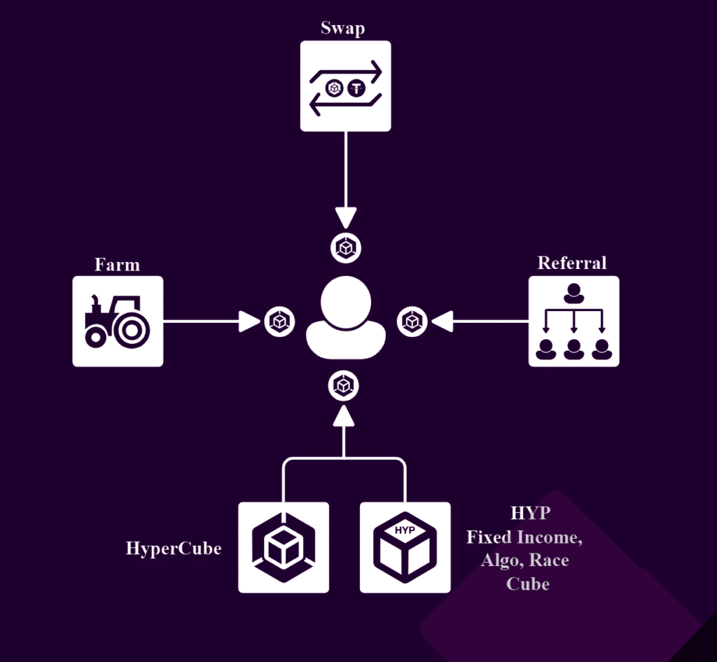 HYP Token: Its Importance and Tokenomics