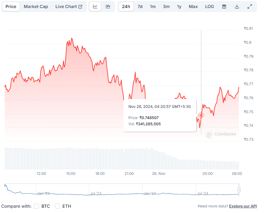 Sweatcoin Price in INR Today | Live Sweatcoin to INR Conversion 3 SWEAT to INR Chart