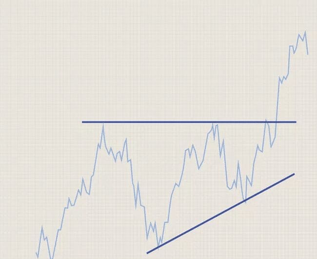Breakout Trading