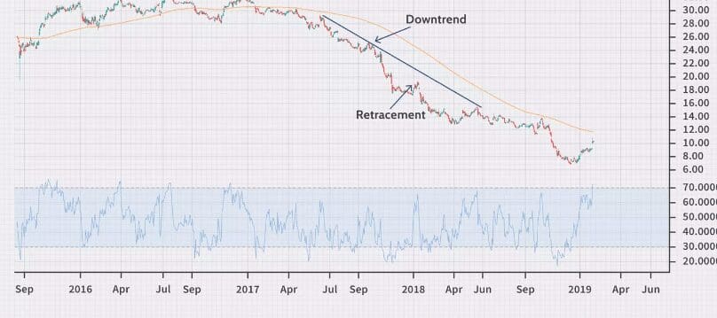 Retracement Trading