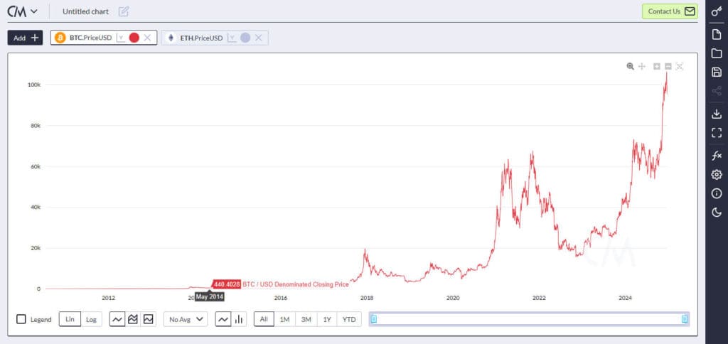 Coin Metrics Crypto Analysis Site
