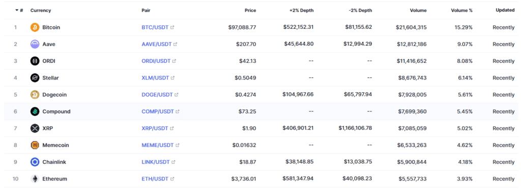 Millionero Exchange Review 2025: Features, Fees, and Security Overview 4 Markets