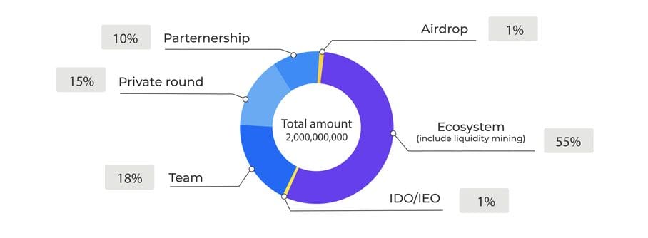 Token allocation