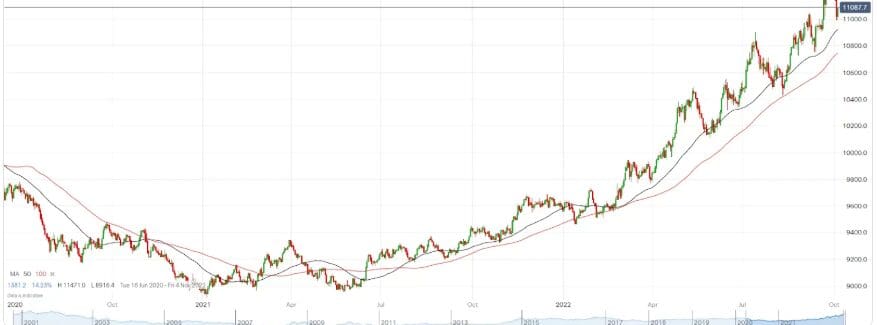 Moving Averages (MA)
