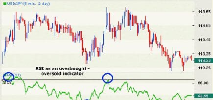 Relative Strength Index (RSI)