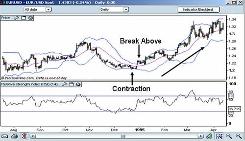 Bollinger Bands