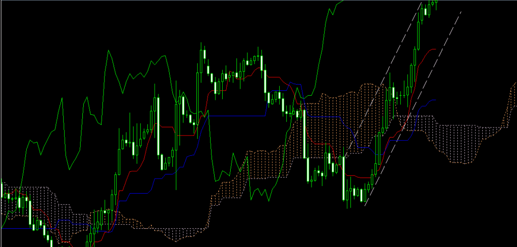 Ichimoku Cloud