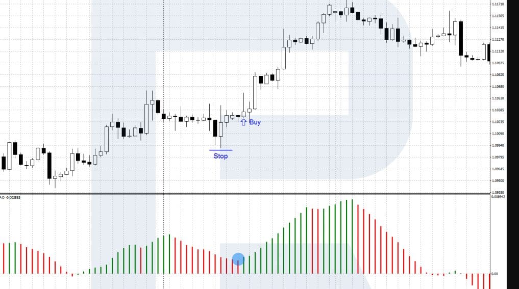 Aroon Indicator
