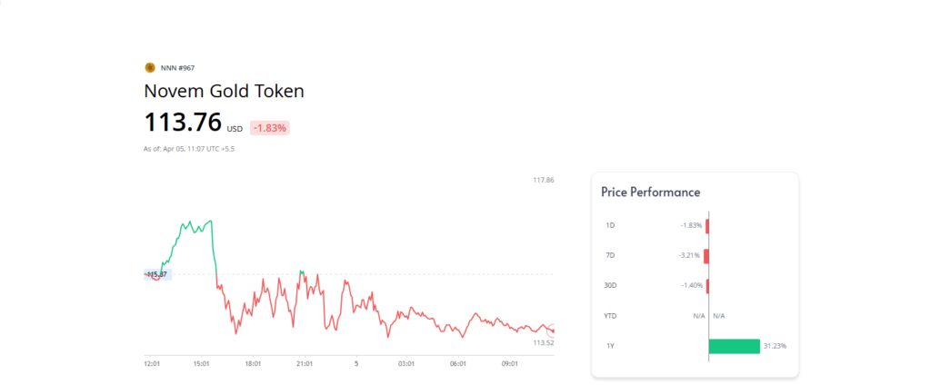 10 Best Tokenized Assets Coins By Market Cap 11 Novem Gold Token (NNN)