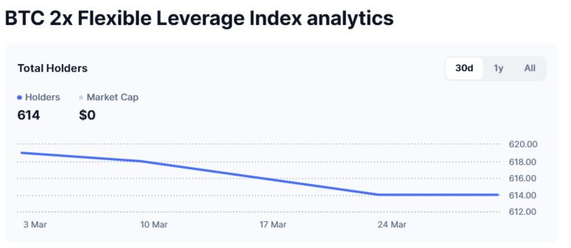 10 Best Index Coop Defi Index Coins 7 BTC 2x Flexible Leverage Index (BTC2x-FLI)