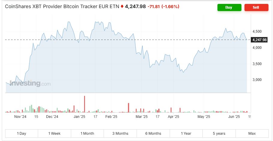Bitcoin Tracker Euro (SE0007525332)