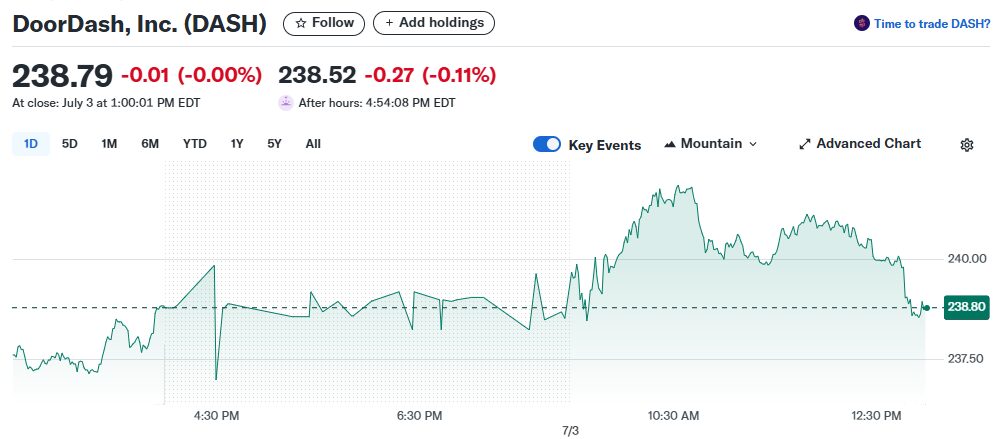 10 Best Up and Coming Stocks to Invest In Now 3 DoorDash Inc. (NASDAQ:DASH)