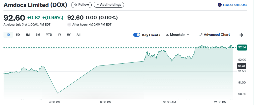 10 Best Up and Coming Stocks to Invest In Now 5 Amdocs Limited (NASDAQ\:DOX)