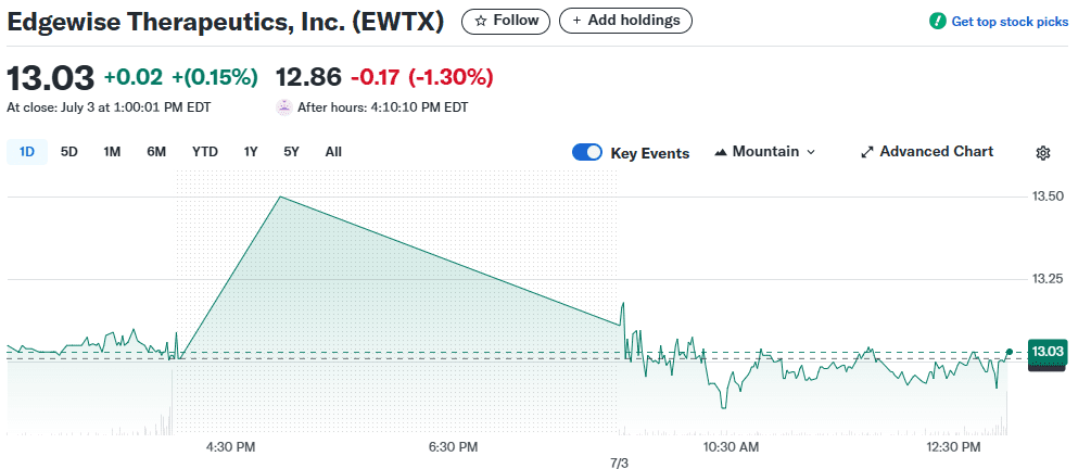 10 Best Up and Coming Stocks to Invest In Now 6 Edgewise Therapeutics Inc. (NASDAQ\:EWTX)