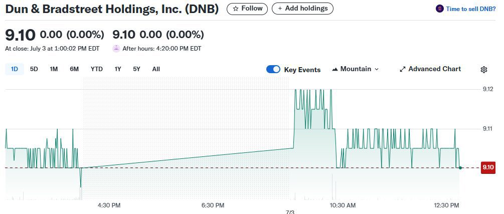 10 Best Up and Coming Stocks to Invest In Now 7 Dun & Bradstreet Holdings Inc. (NYSE\:DNB)