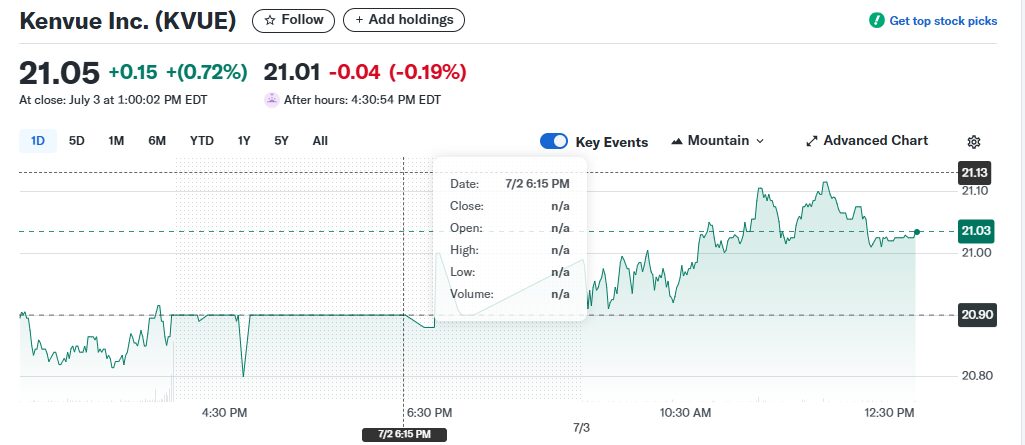 10 Best Up and Coming Stocks to Invest In Now 8 Kenvue Inc. (NYSE\:KVUE)