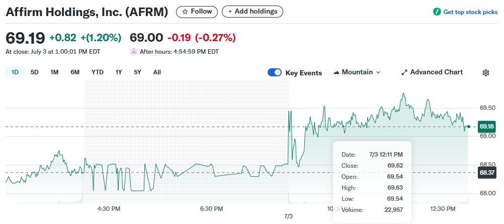 10 Best Up and Coming Stocks to Invest In Now 12 Affirm Holding Inc. (NASDAQ:AFRM)