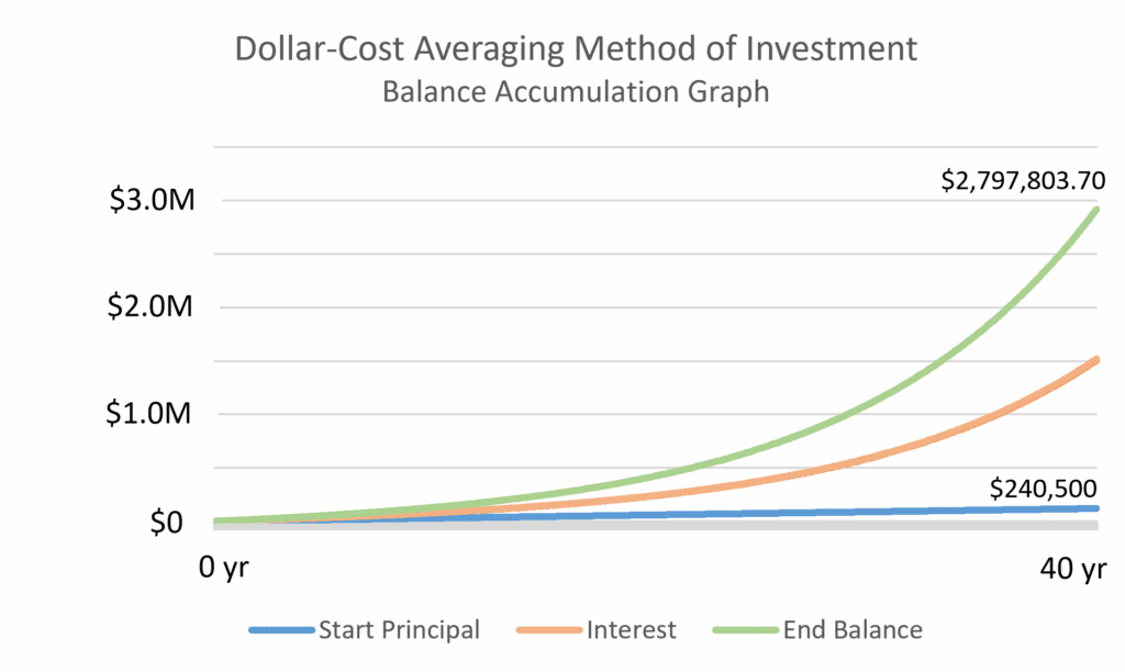 Dollar-Cost Averaging (DCA)