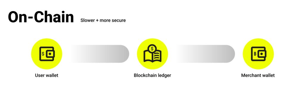 Understanding On-Chain Transactions