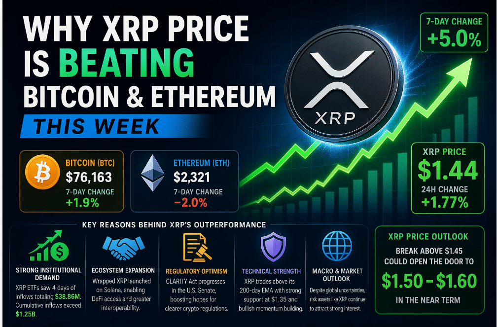 Why XRP Price Is Beating Bitcoin & Ethereum This Week 4 Why XRP Price Is Beating Bitcoin & Ethereum This Week