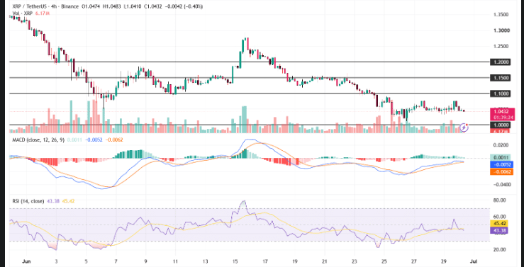 XRP Technical Analysis and Prediction