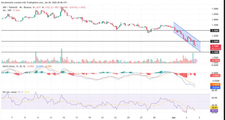 1 Reason XRP Price Could Surge in August: Key Bullish Trigger 3 XRP Price Decline to $1.20