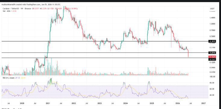Cardano Price Signals Bottom Ahead of Key June 9 Vote 4 Technical Analysis: Under Pressure